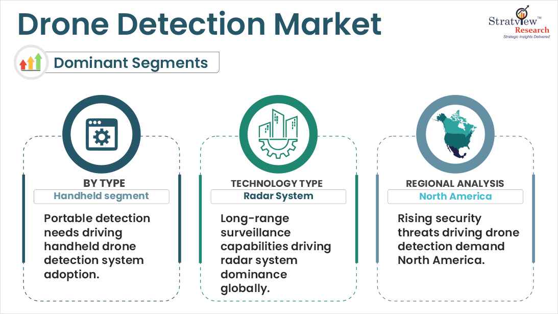 Drone Detection Market segments